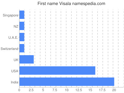Given name Visala