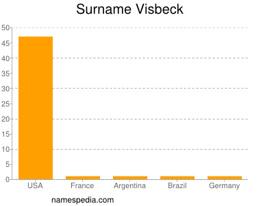 Surname Visbeck