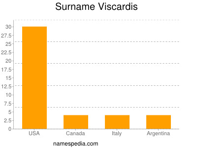 Surname Viscardis
