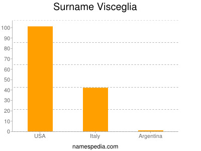 Surname Visceglia
