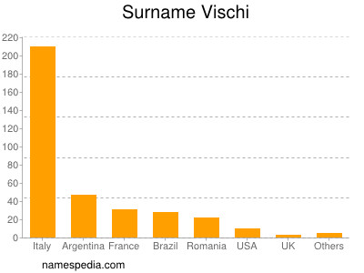 Surname Vischi