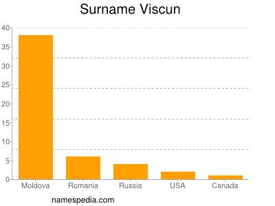 Surname Viscun