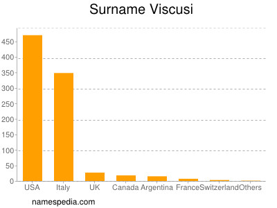 Surname Viscusi