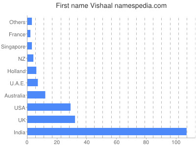 Given name Vishaal