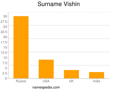 Surname Vishin