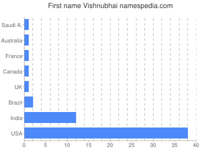 Given name Vishnubhai