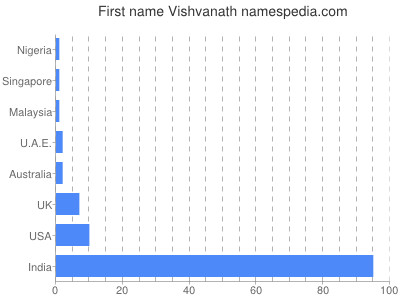 Given name Vishvanath