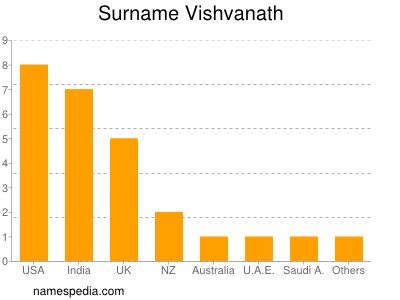 Surname Vishvanath