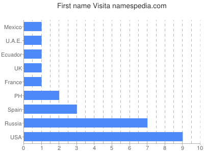 Given name Visita