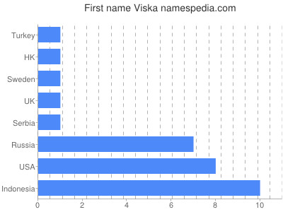 Given name Viska