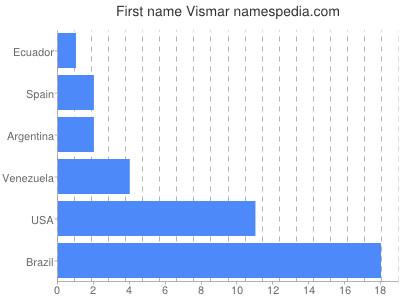 Given name Vismar