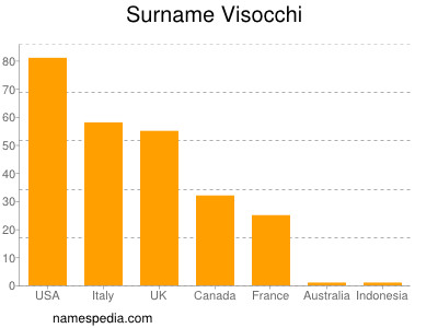 Surname Visocchi
