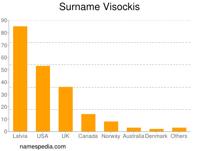 Surname Visockis