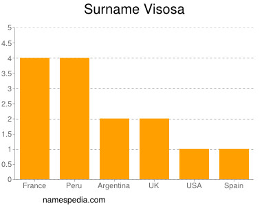 Surname Visosa