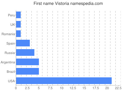 Given name Vistoria