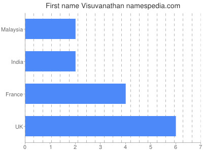 Given name Visuvanathan