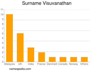 Surname Visuvanathan