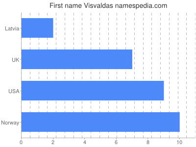 Given name Visvaldas