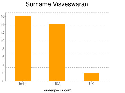 Surname Visveswaran