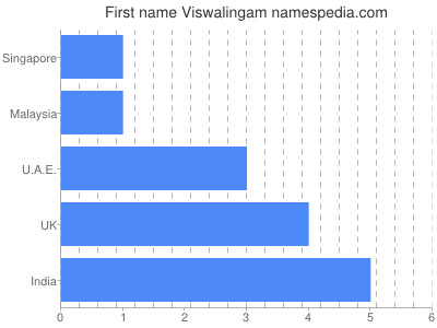 Given name Viswalingam