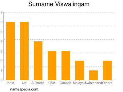 Surname Viswalingam