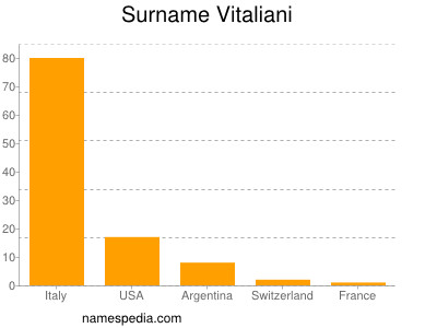 Surname Vitaliani