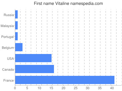 Given name Vitaline