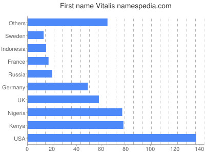 Given name Vitalis