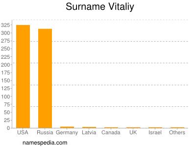 Surname Vitaliy