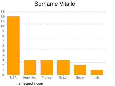 Surname Vitalle