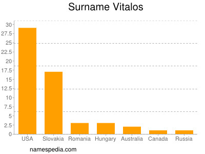 Surname Vitalos