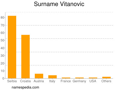 Surname Vitanovic
