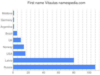 Given name Vitautas