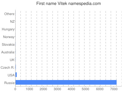 Given name Vitek
