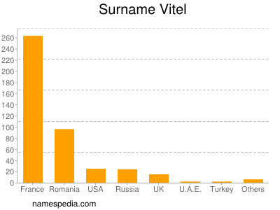 Surname Vitel