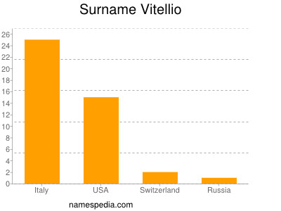 Surname Vitellio