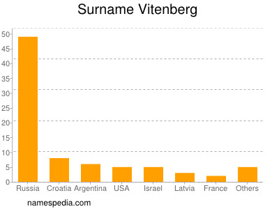 Surname Vitenberg