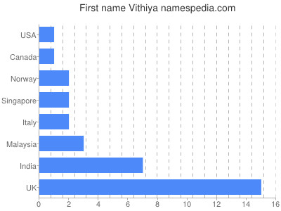Given name Vithiya