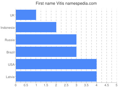 Given name Vitis