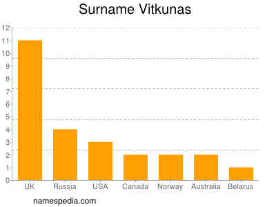 Surname Vitkunas