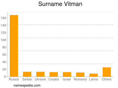 Surname Vitman