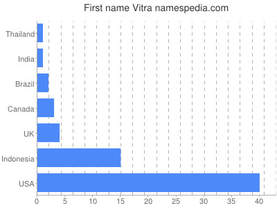 Given name Vitra