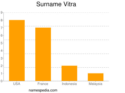 Surname Vitra