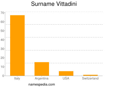Surname Vittadini