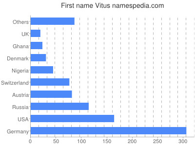 Given name Vitus