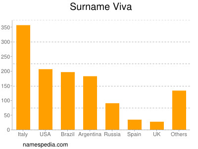 Surname Viva