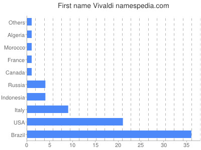 Given name Vivaldi
