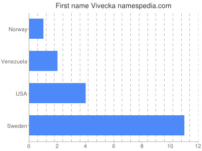 Given name Vivecka