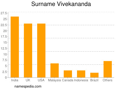 Surname Vivekananda