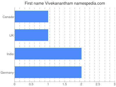 Given name Vivekanantham